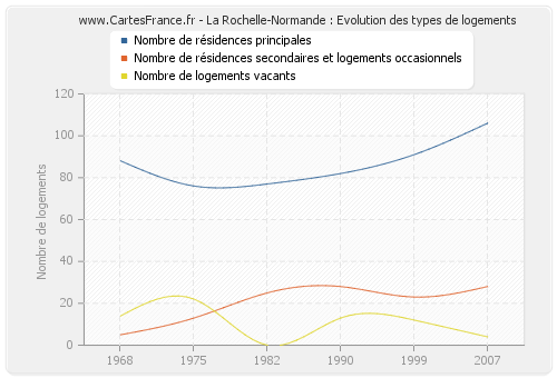 La Rochelle-Normande : Evolution des types de logements